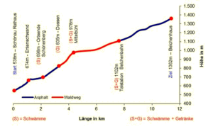 Das Hhenprofil des Belchen Berglaufs